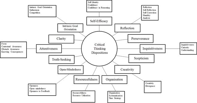 ennis identifies seven critical thinking dispositions. these include